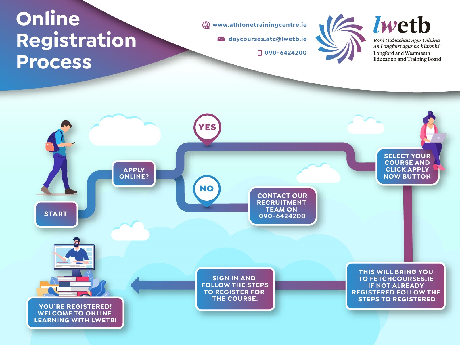Flowchart of registration process
